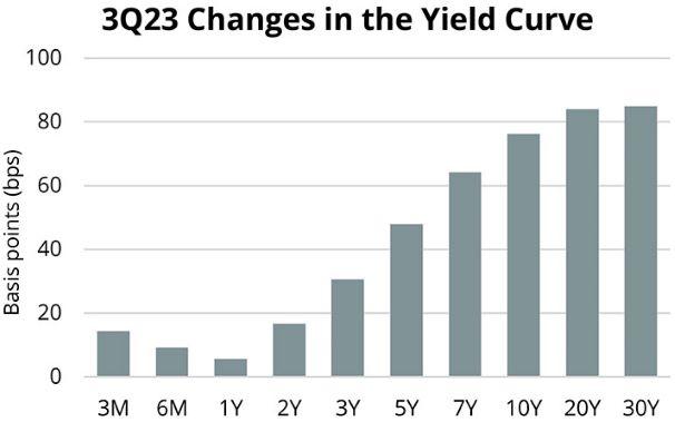 3 Q23 yield curve changes