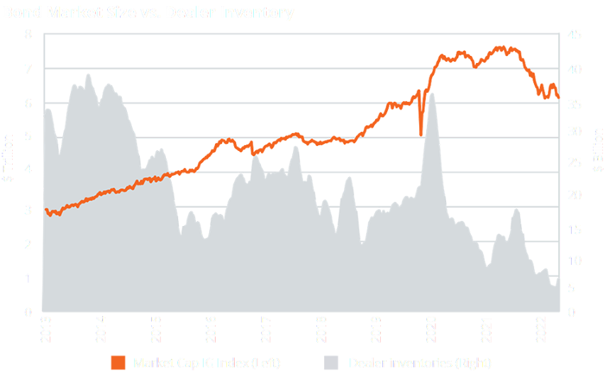 Bond Market Size vs Dealer Inventory2
