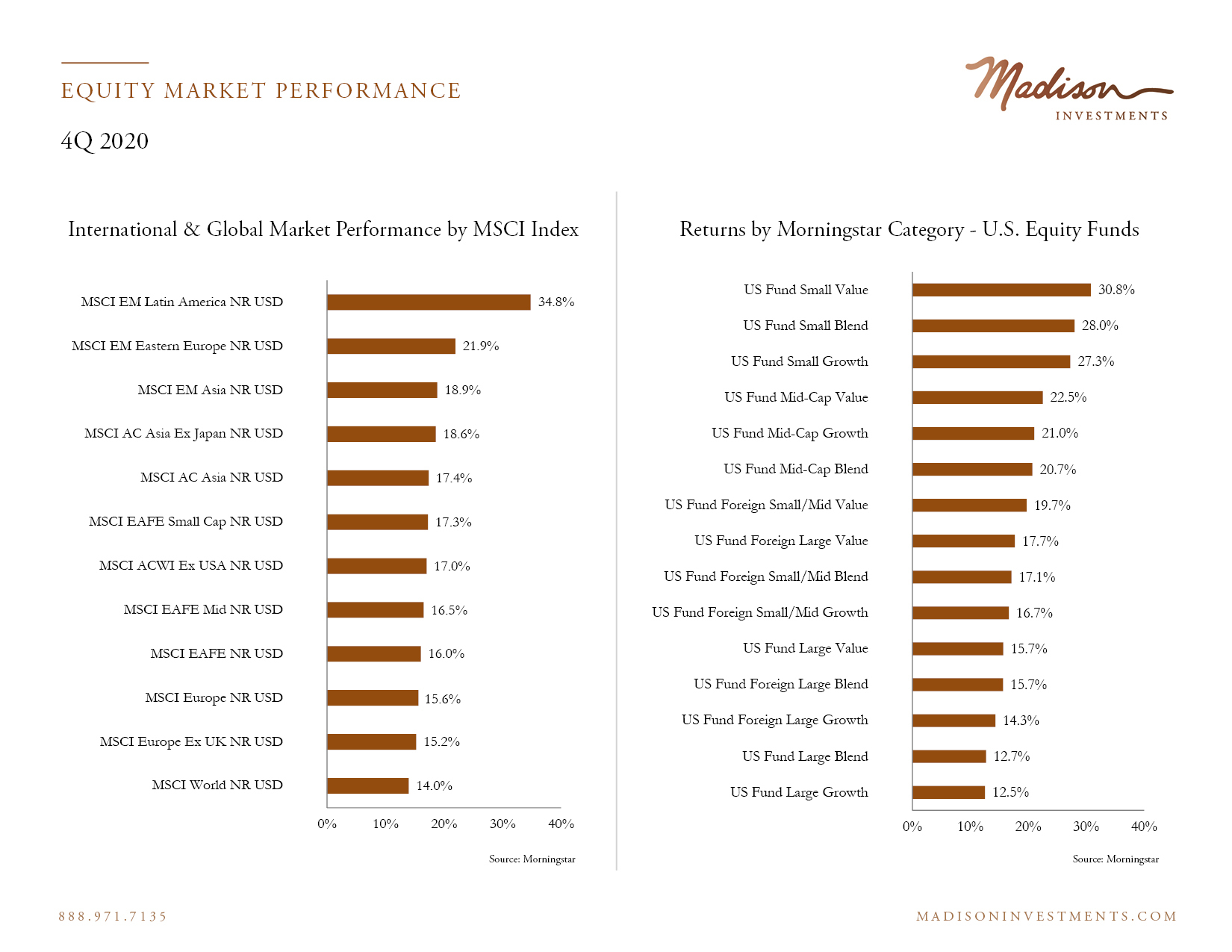 Equity Market Performance 4 Q20 12