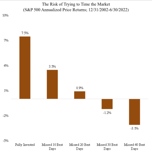 Risk of Trying to Time the Market