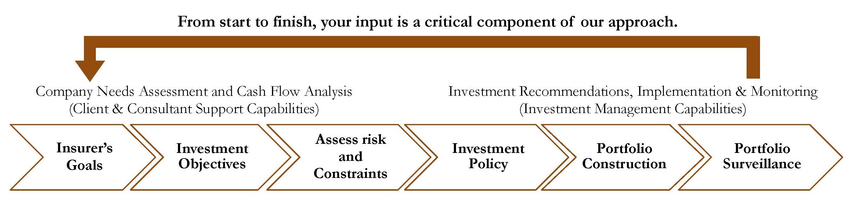 Scottsdale Process Chart