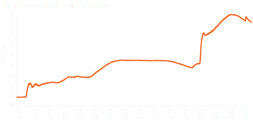 Total Fed Assets
