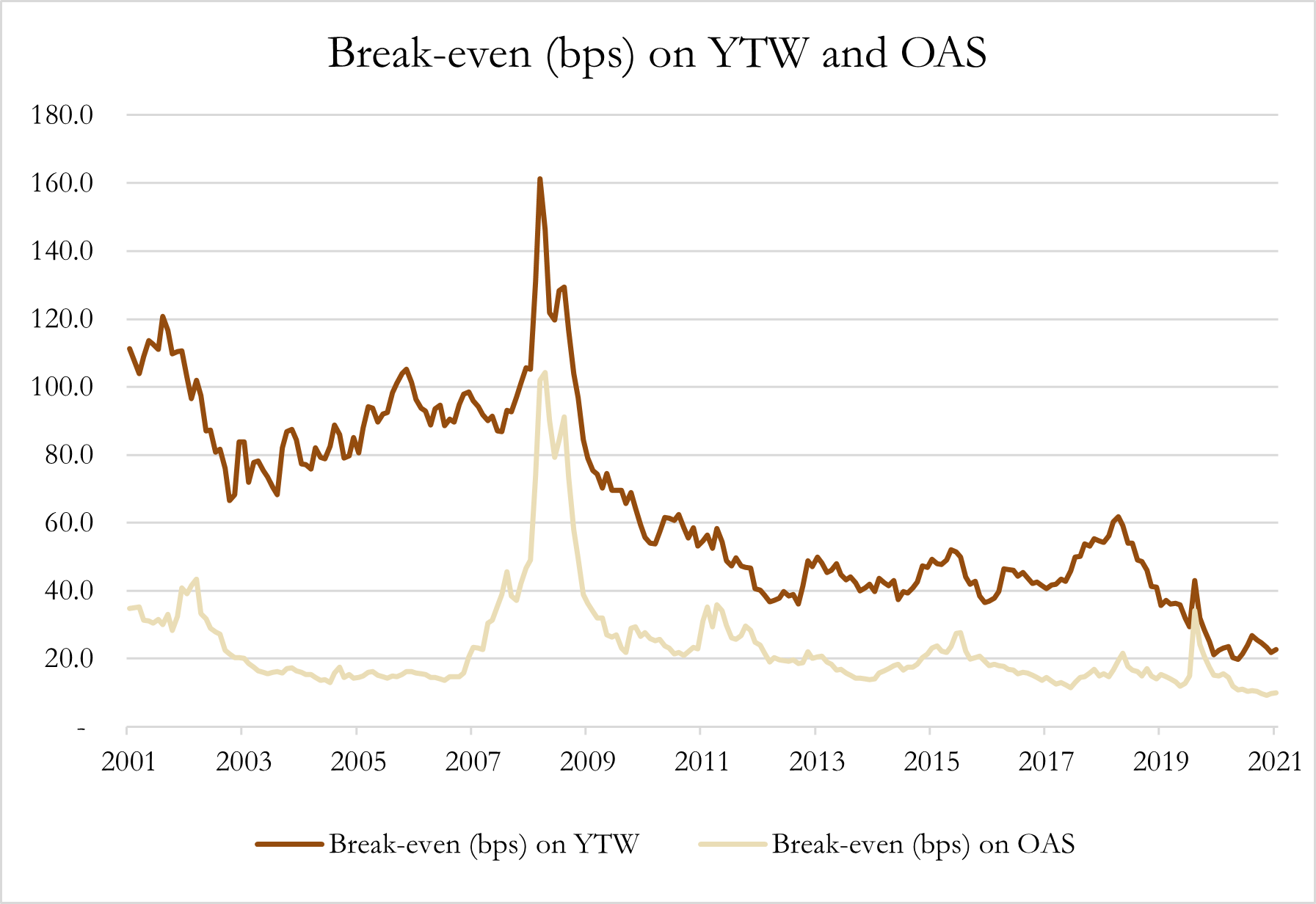 Break even bps