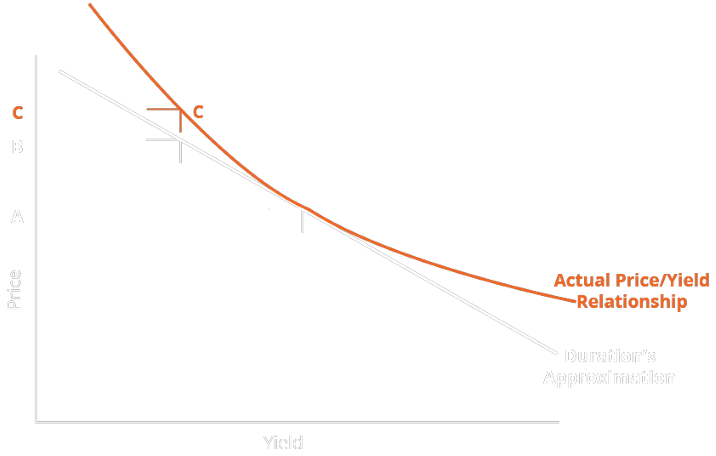 Interest Rate Risk: Understanding Duration and Convexity - Madison ...