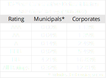 Default rates chart