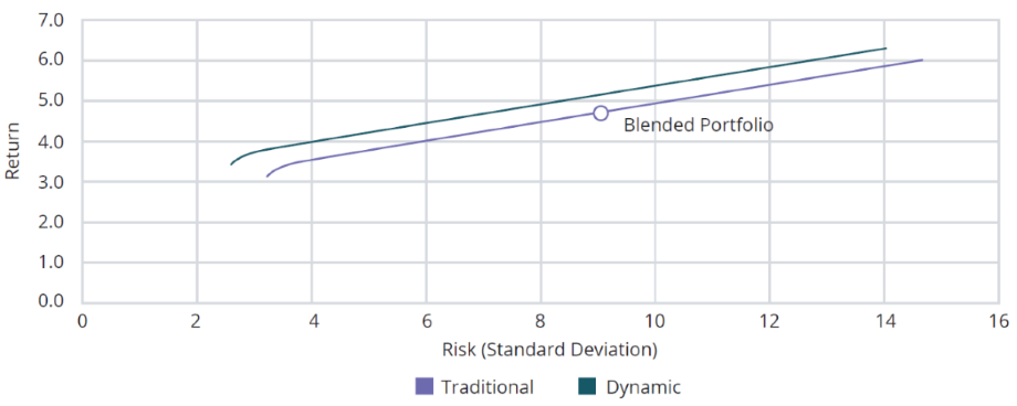 Power of dynamic asset allocation1