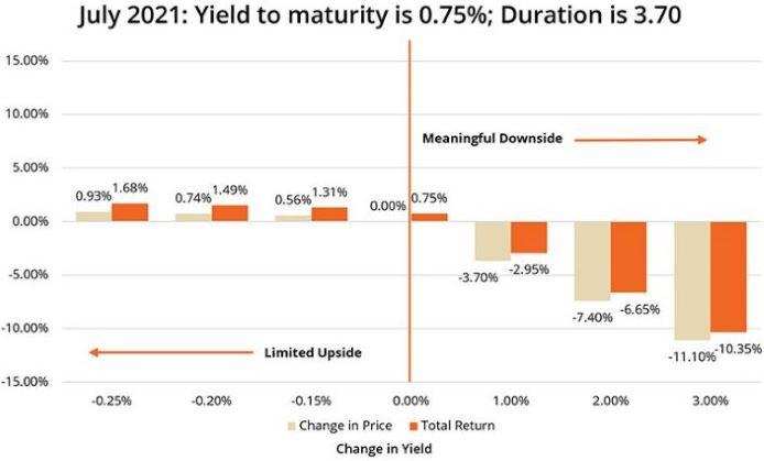 July 2021 chart