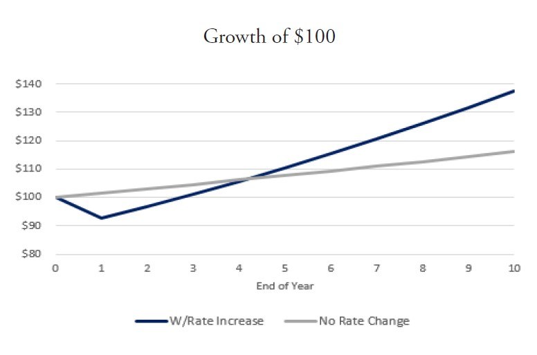 Madison Reinhart Fixed Income Perspectives January 2021 Growth of 100