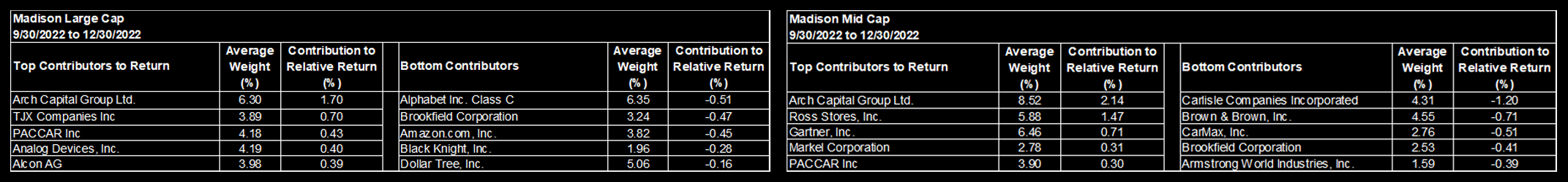 Mid and Large Contribution