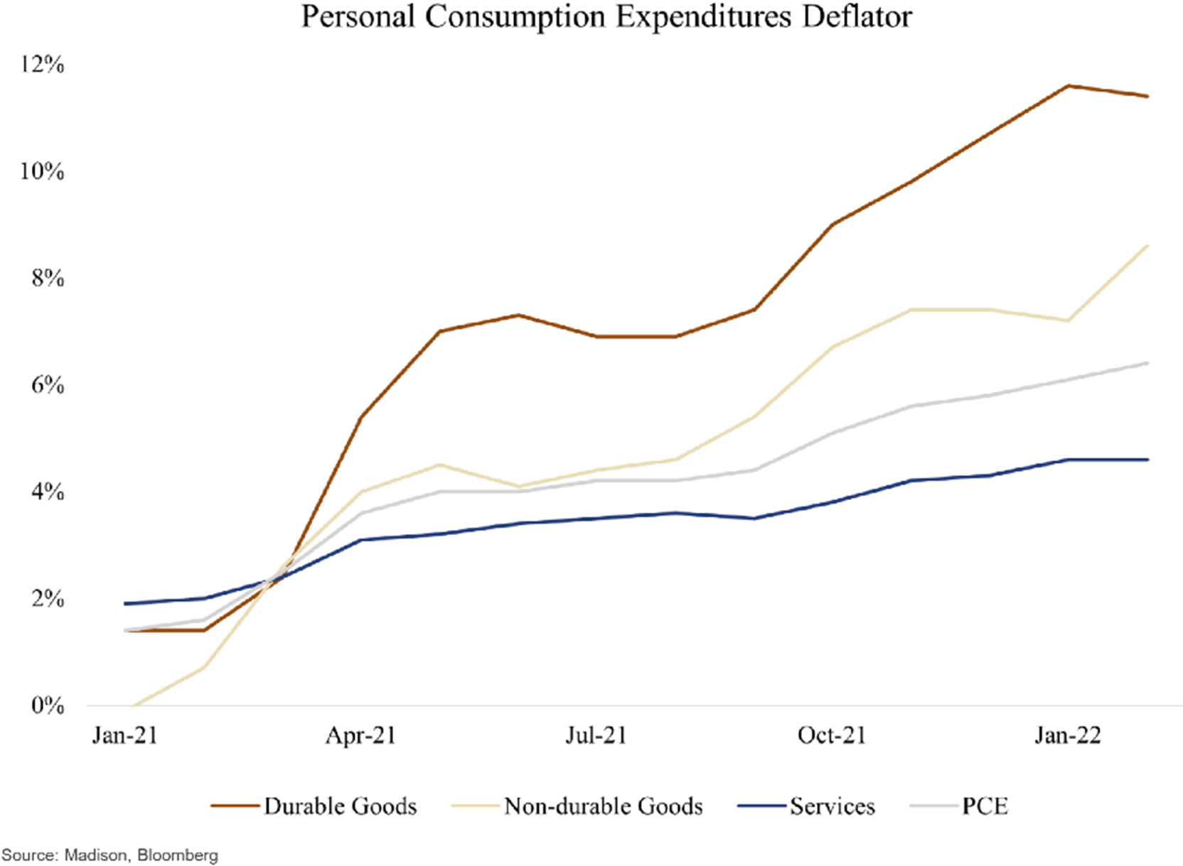 Personal Consumption Expenditures Deflator1