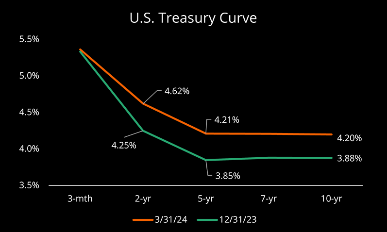 Q1 2024 FI Treasury Curve Chart