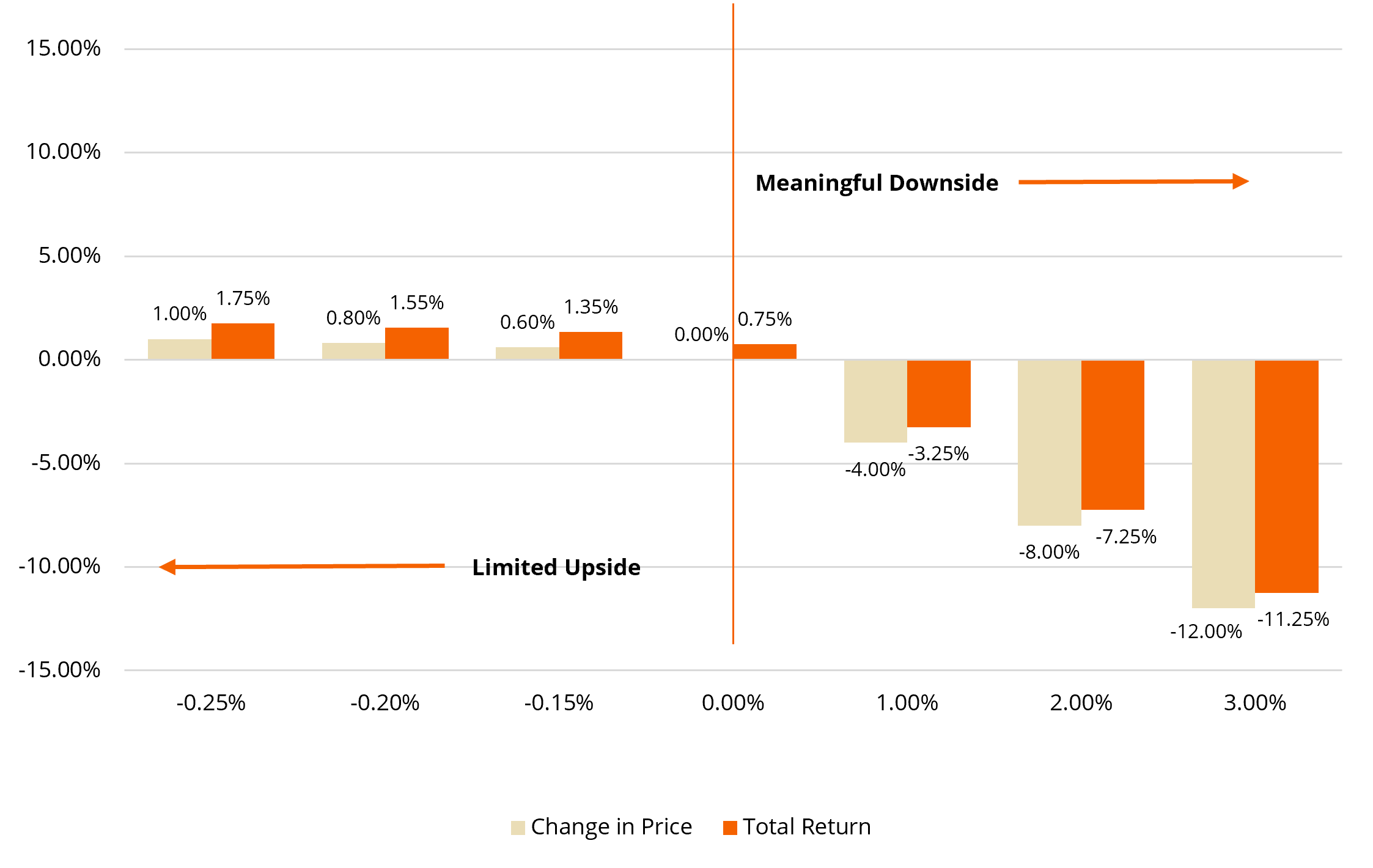 Returns in Rising and Falling Rate Scenarios