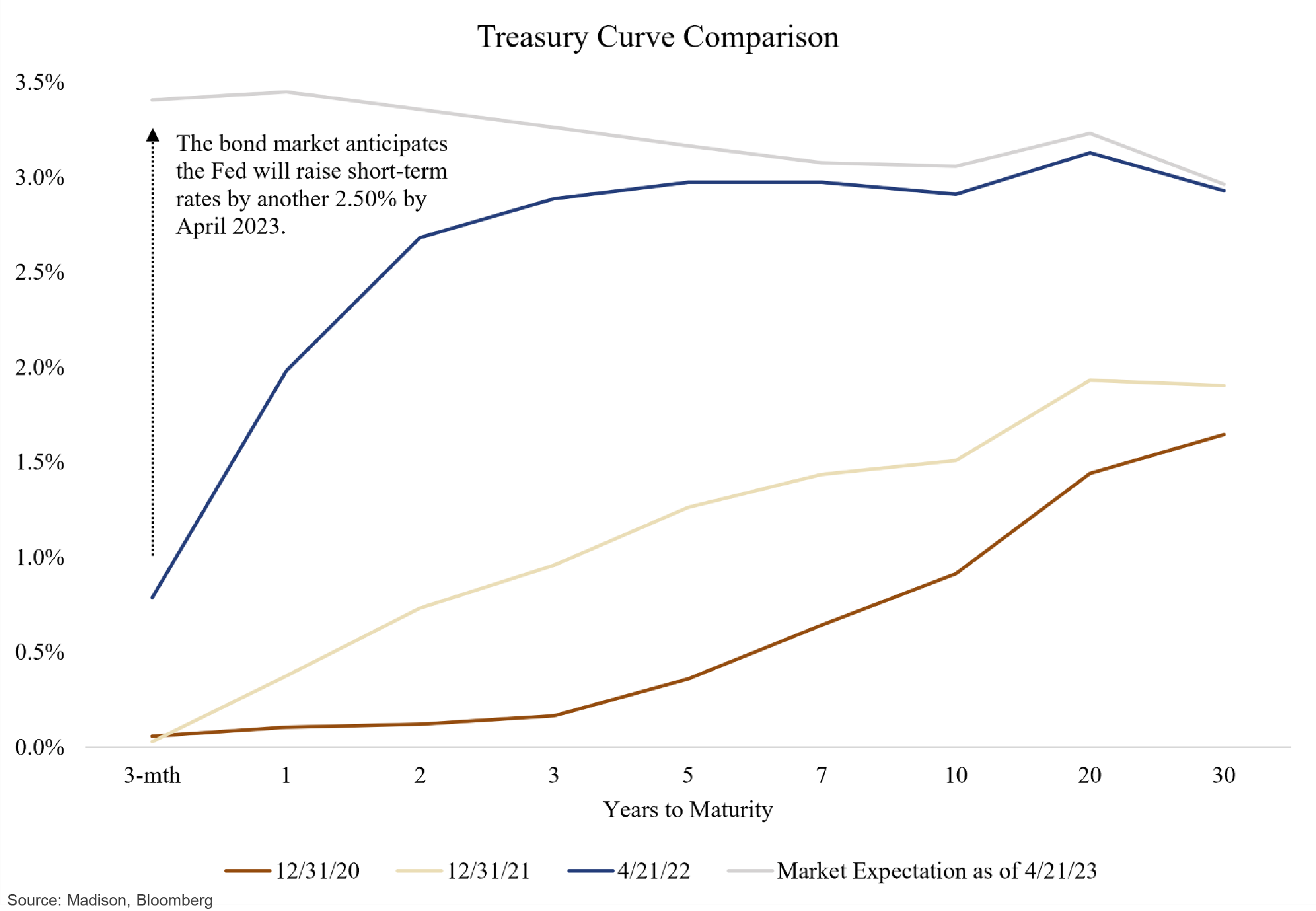 Treasury Curve Comparison