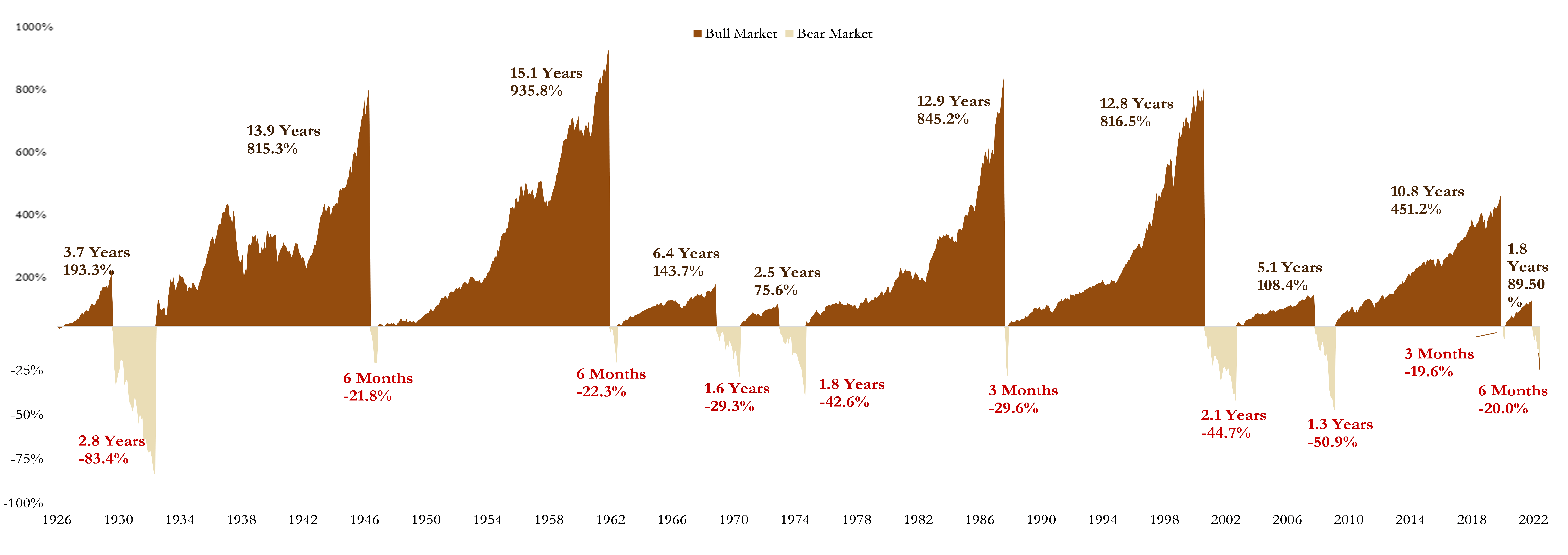 Bull market bear market