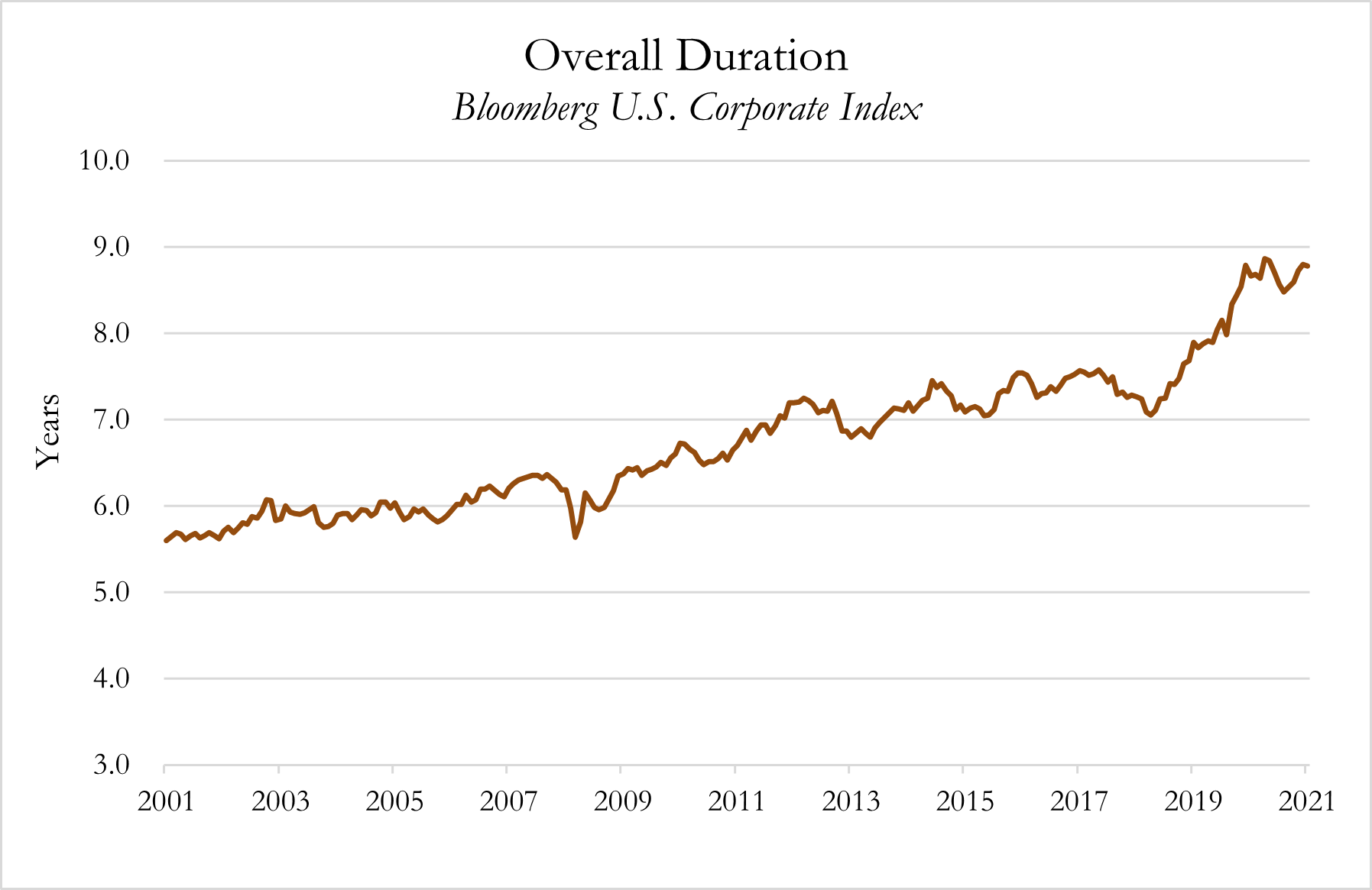 Duration bloomberg us corp