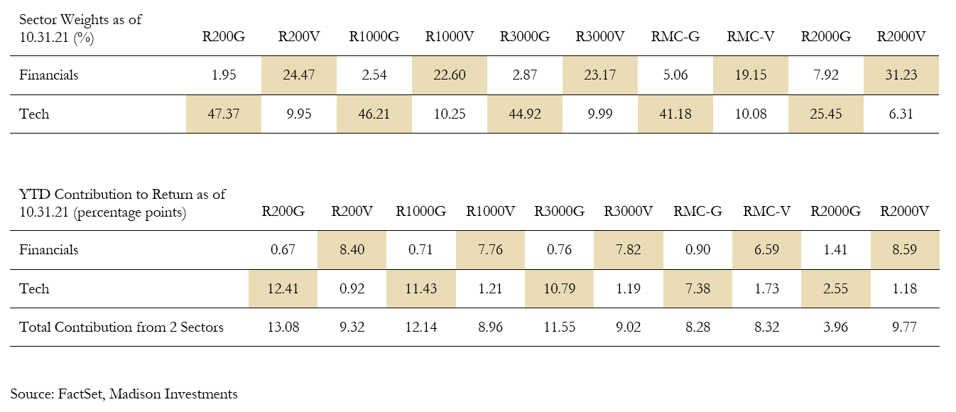 Growth vs value spectrum tables