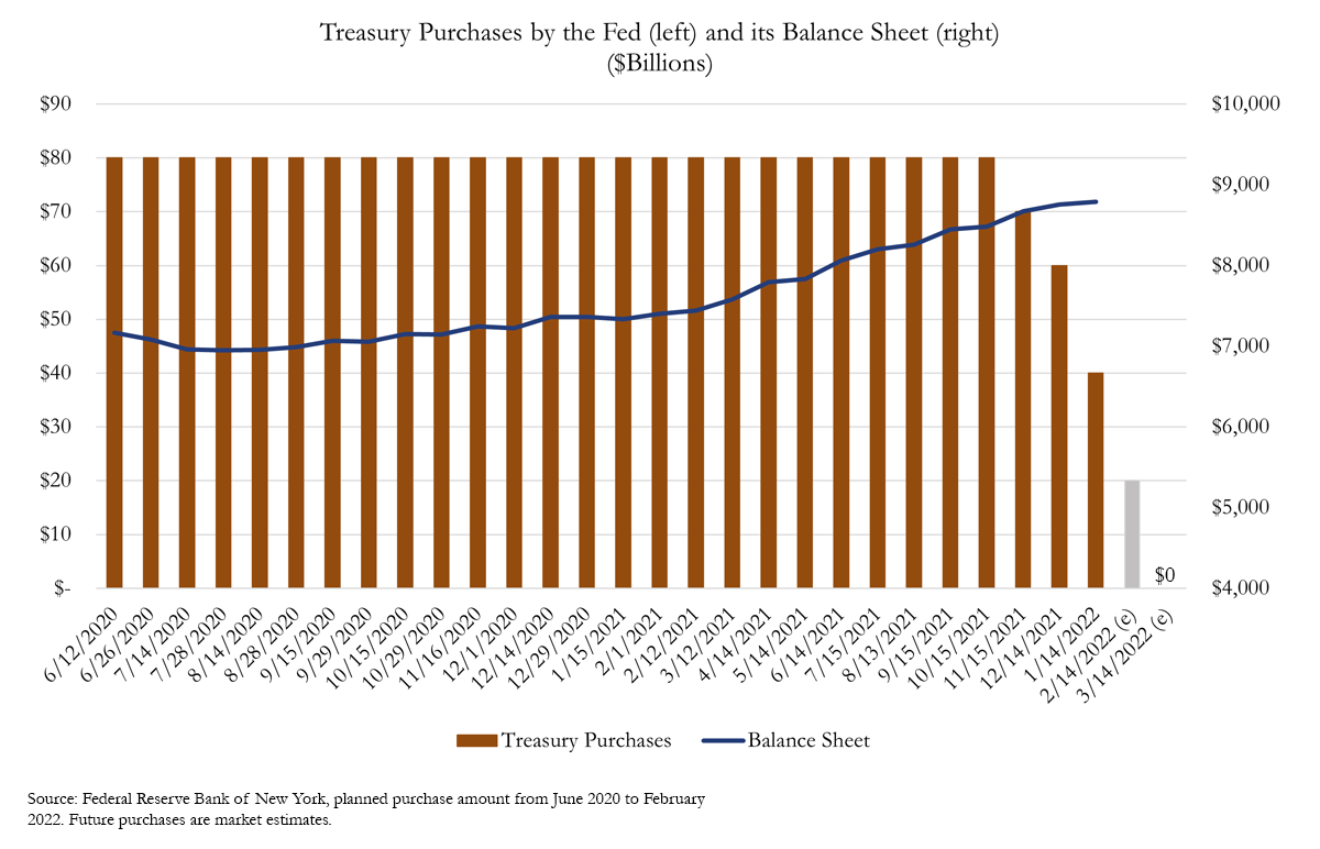 Treasury purchases