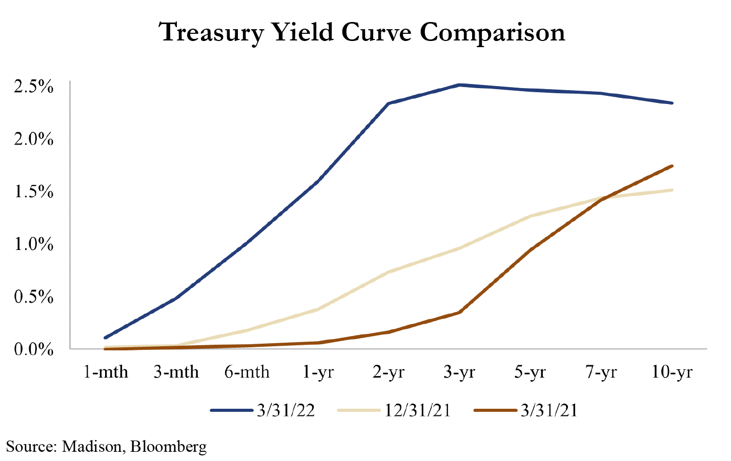 Treasury yield curve comparison
